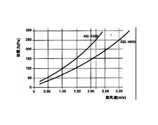 高效空氣過(guò)濾器穿透率、額定風(fēng)量、壽命與阻力之間的關(guān)聯(lián) .jpg