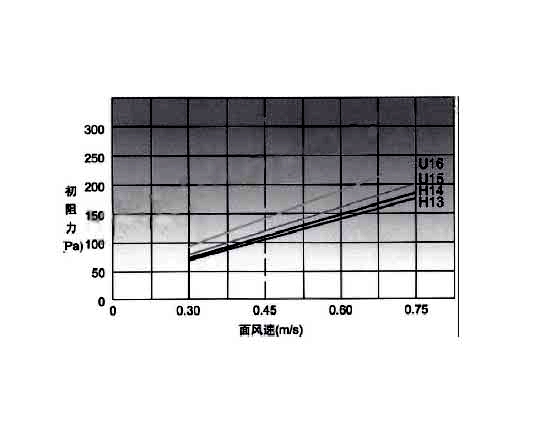 高效空氣過(guò)濾器穿透率、額定風(fēng)量、壽命與阻力之間的關(guān)聯(lián).jpg